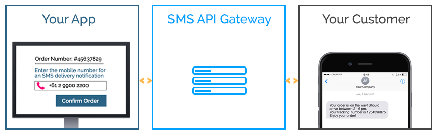 SMS API Messaging